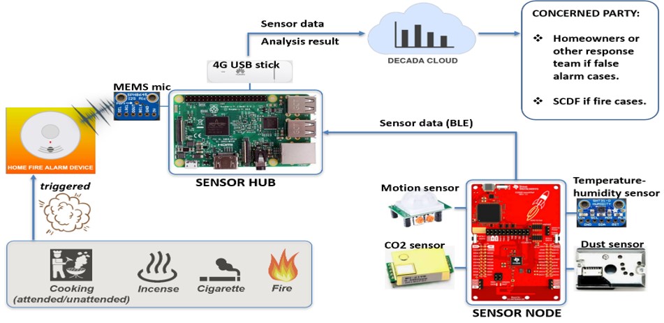 Sensor analytics for HFAD