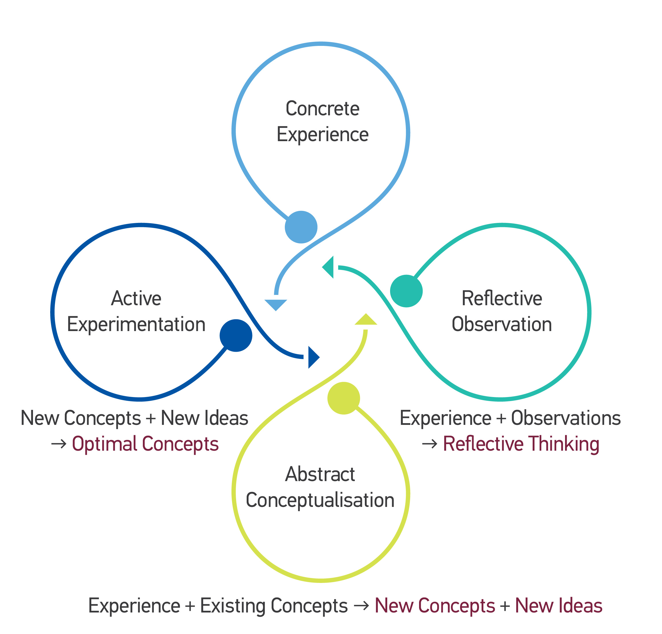 Kolb's cycle of experiential learning
