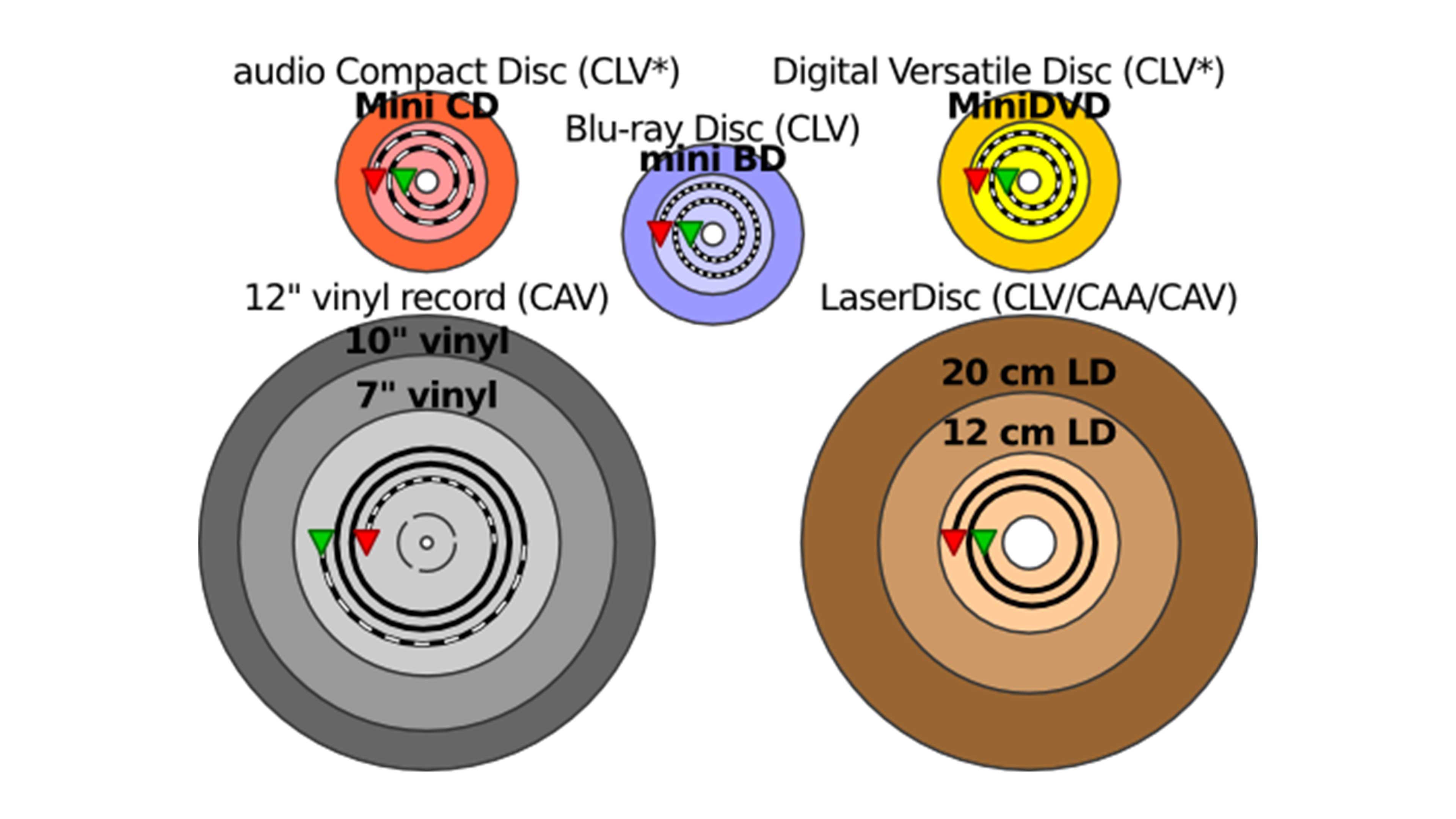 Comparison of several disc storage formats.