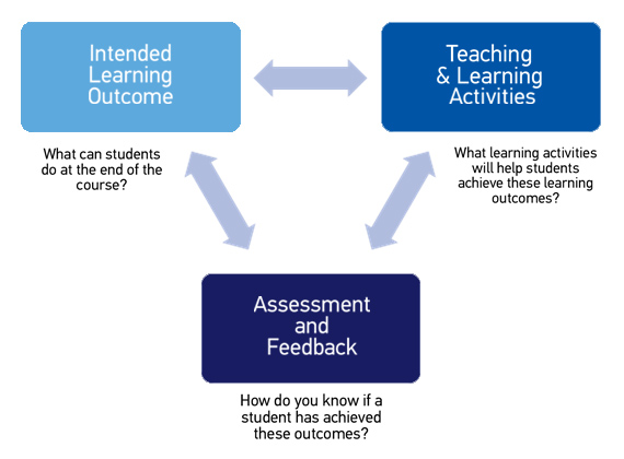 framework to align teaching and assessment to outcomes