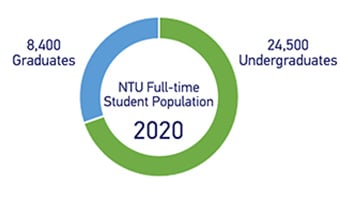 full-time student population 2020