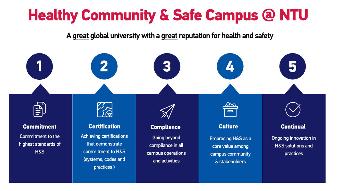 NTU Health & Safety 5 Pillar Diagram