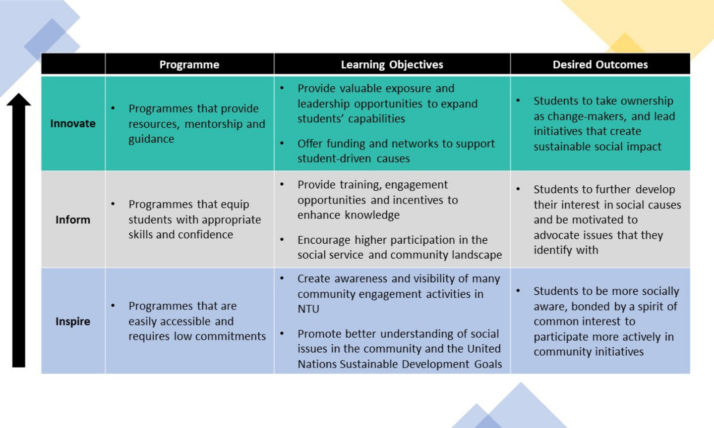 Learning Objectives and Desired Outcomes for Student Community Engagement Programmes