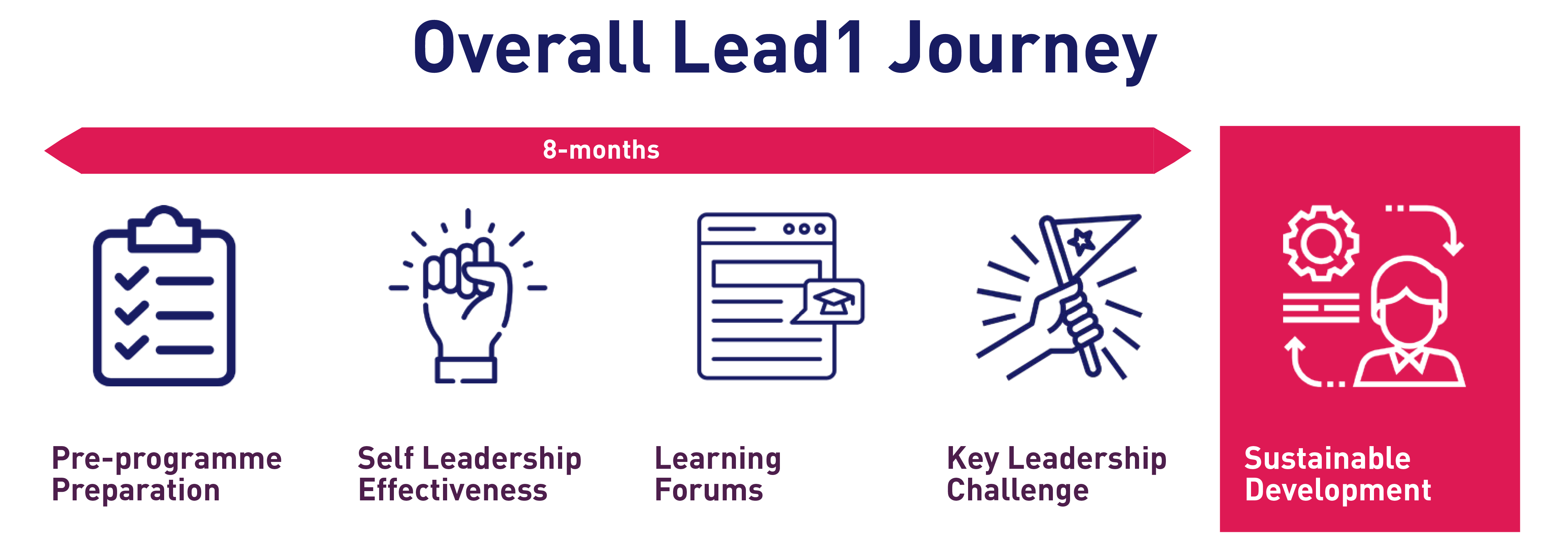 Overall Lead 1 Journey