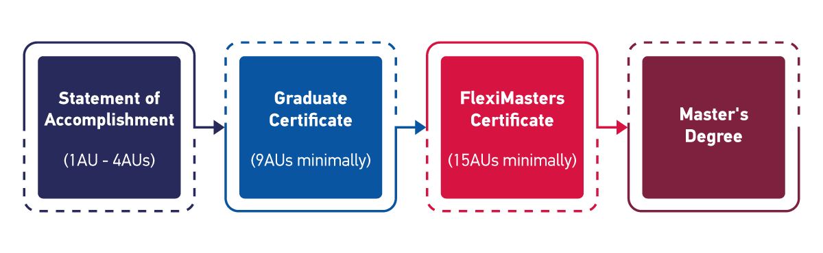 Graduate Certificate​ to FlexiMasters​ Pathway