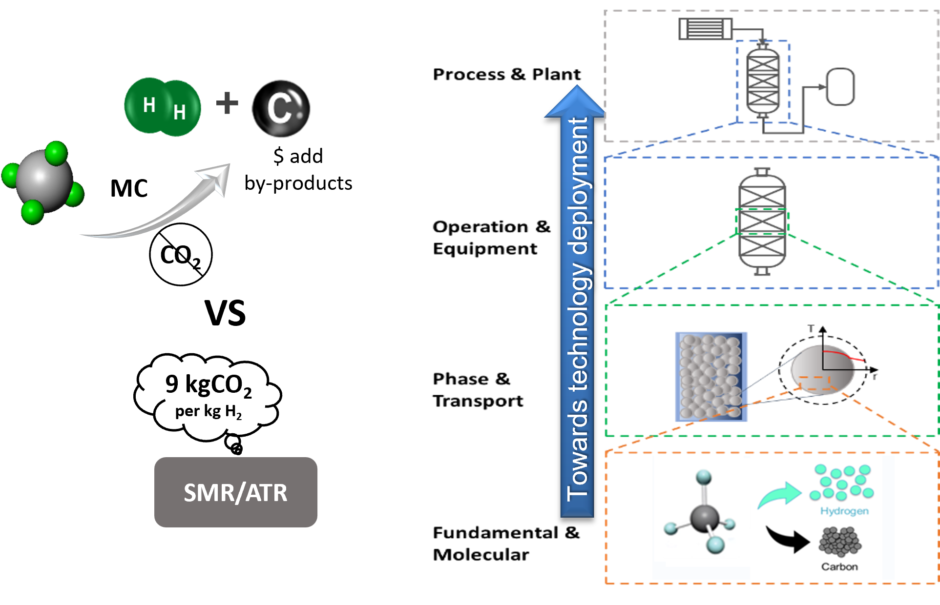 Research Area 5 - Methane Cracking & High Temperature Chemistry