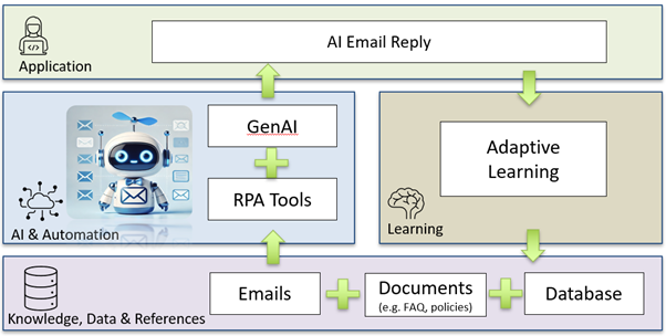 Figure 1: Overview of CLAIRE