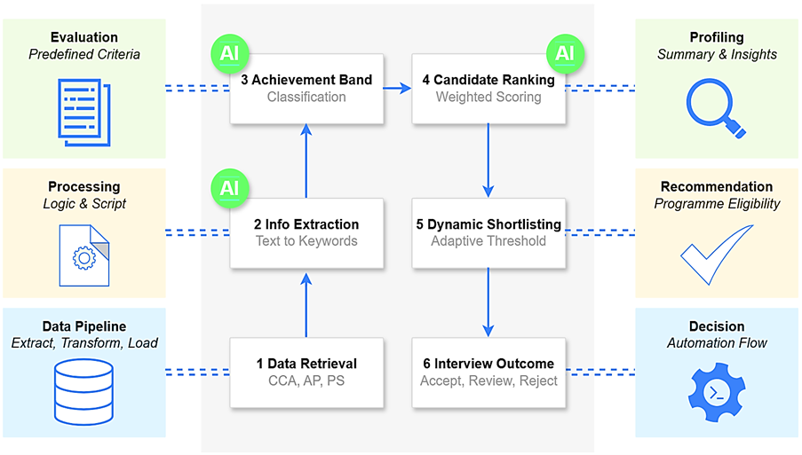 Figure 1: Overview of NAIS.