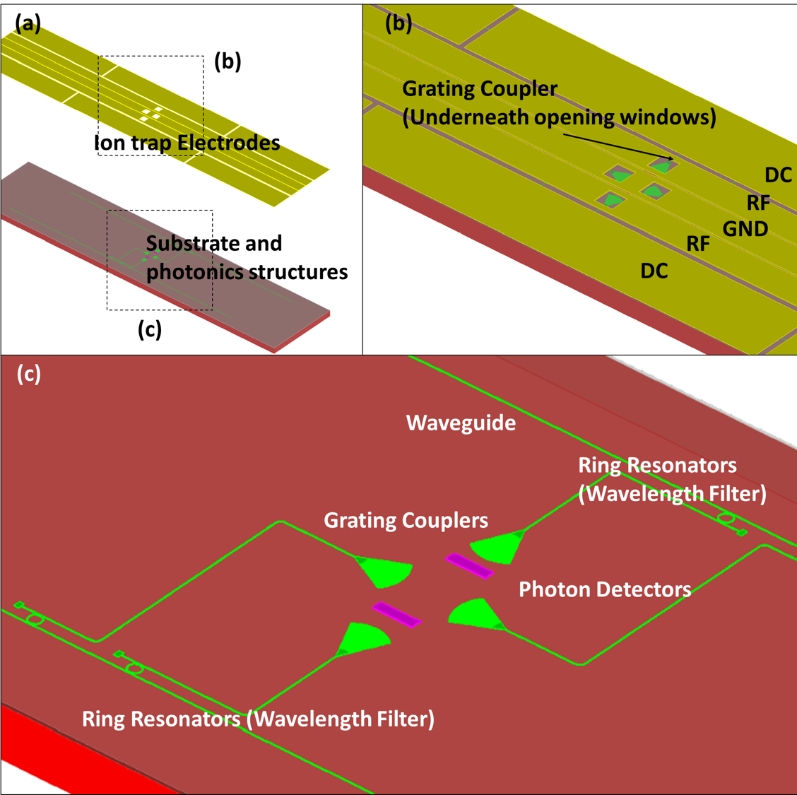 Figure 1: Schematics of a photonics--integrated ion trap.