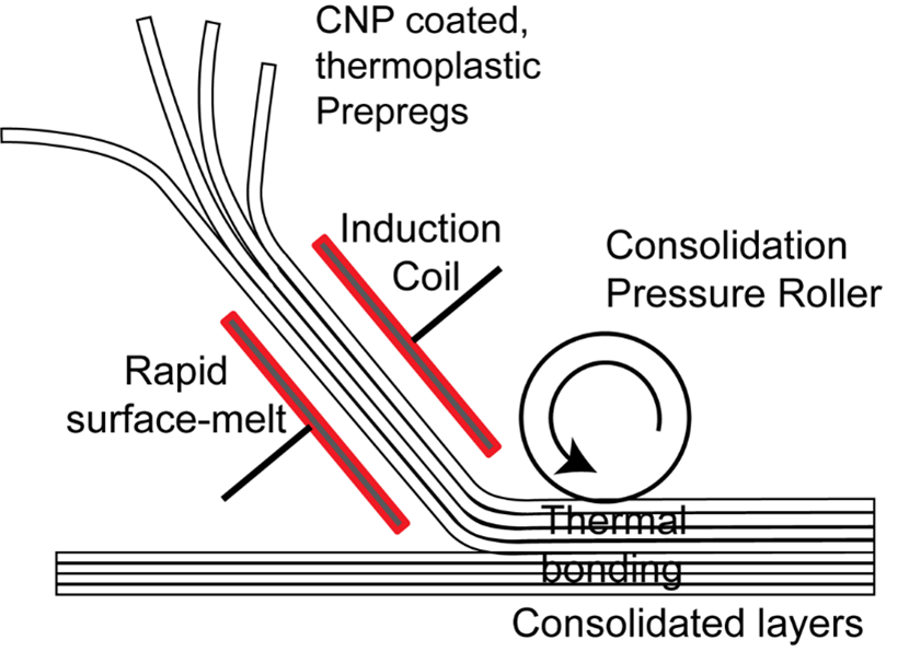 Figure 1: The image shows how induction coils rapidly heat thermoplastic prepregs, which are then pressed by a roller to form consolidated bonded layers.