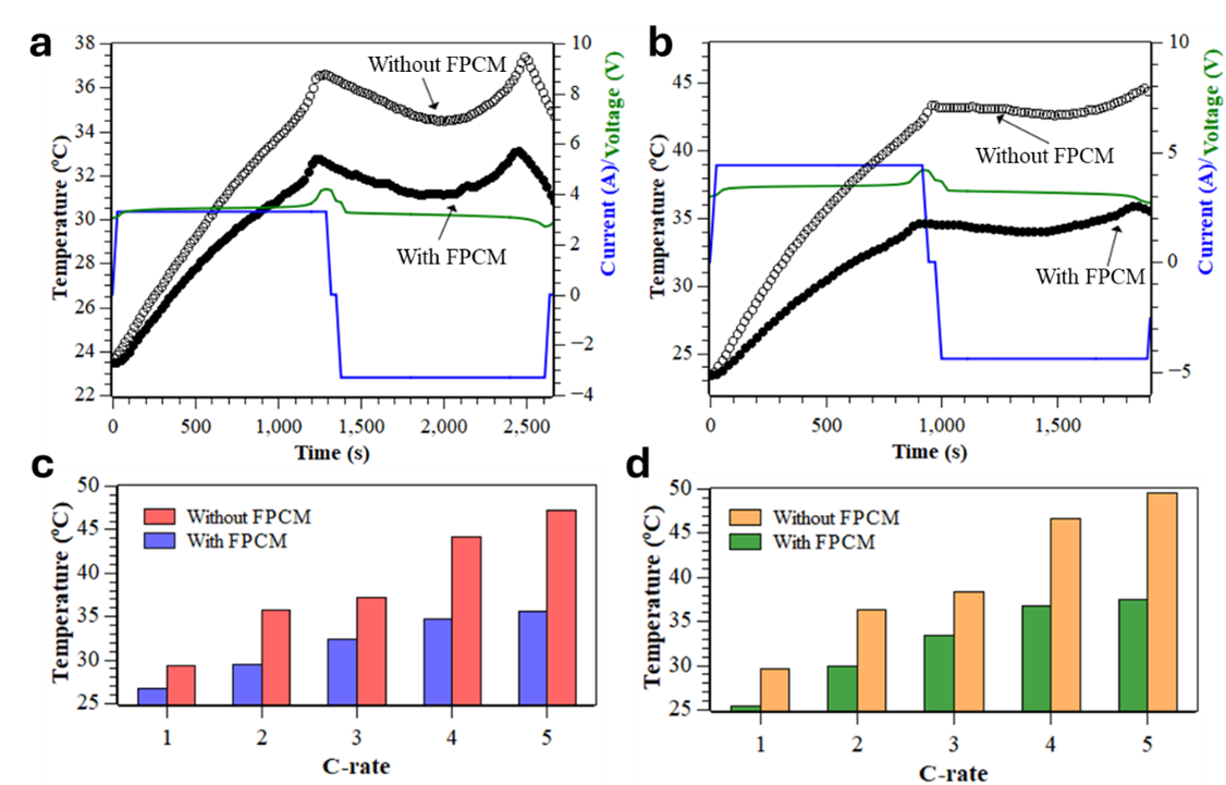 Figure 3: Thermal and electrical performance of FPCM.