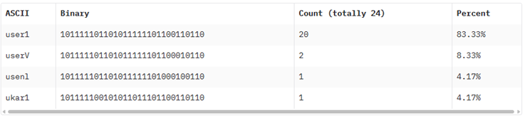 Figure 4: Watermark extraction statistical result.