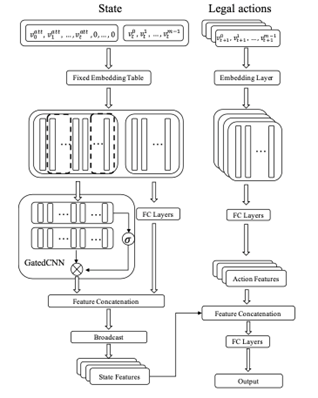 Figure 1: The neuron network architecture of the defender.