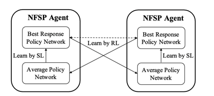 Figure 2: Details of the NFSP framework.