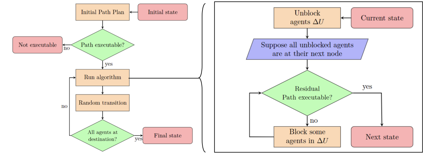 Figure 2: A block diagram on the high-level design of the method.