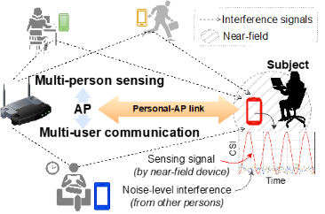 Figure 1: While each personal device uniquely identifies a person, the sensing signal (upon the person) offered by the identifying device within near-field overwhelms the interference from other persons.
