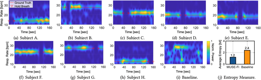 Figure 2: Comparison and analysis on MUSE-Fi and the baseline, in terms of the respiration spectrograms.