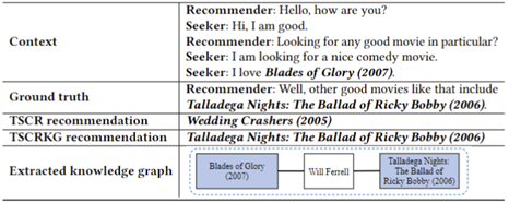 Figure 2: A case study result on the ReDial dataset. 