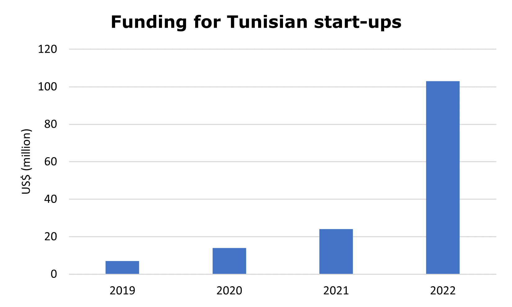 Funding for Tunisian start-ups, 2019-2022