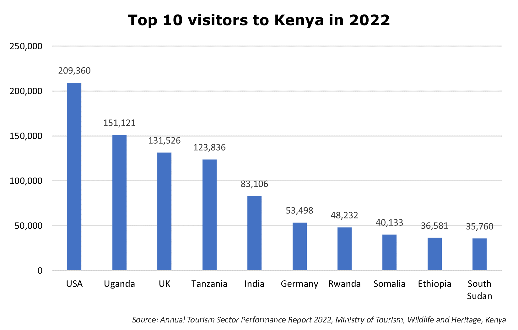 Top 10 visitors to Kenya in 2022