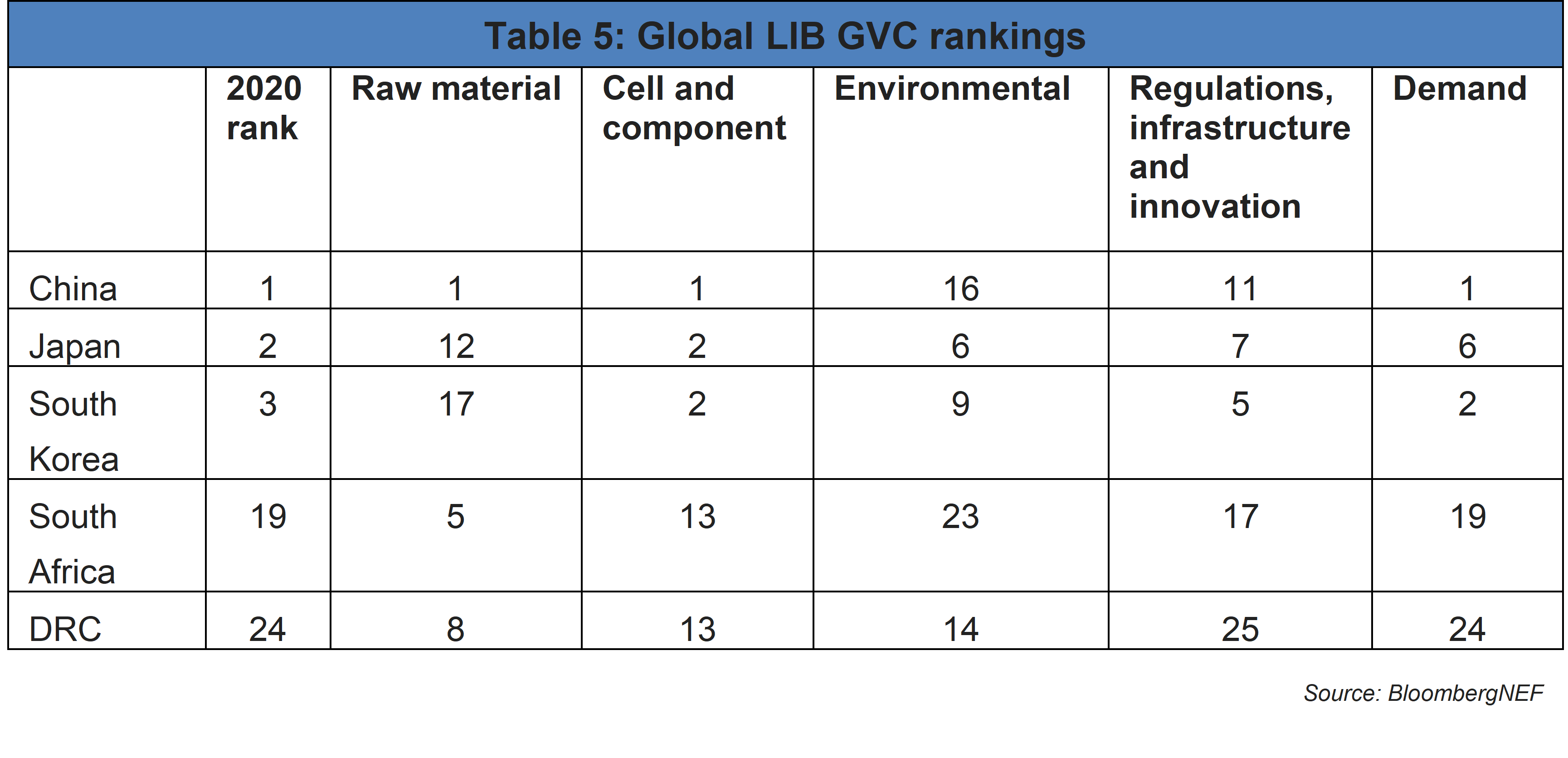Global LIB GIV rankings