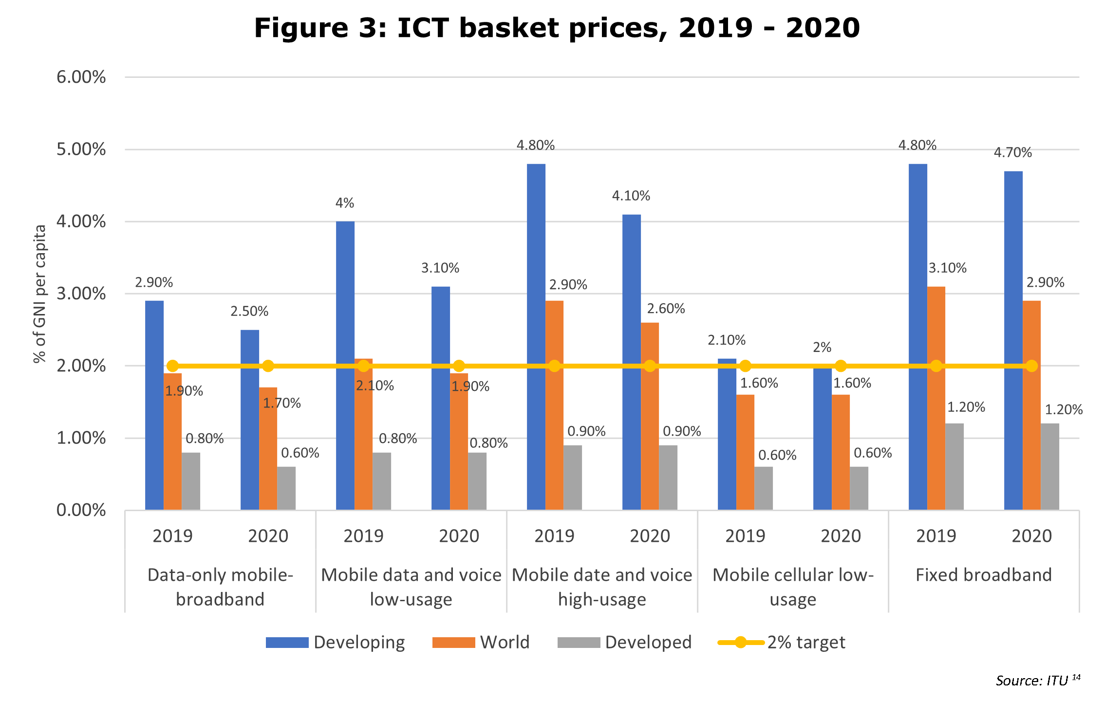 ICT basket prices, 2019 - 2020