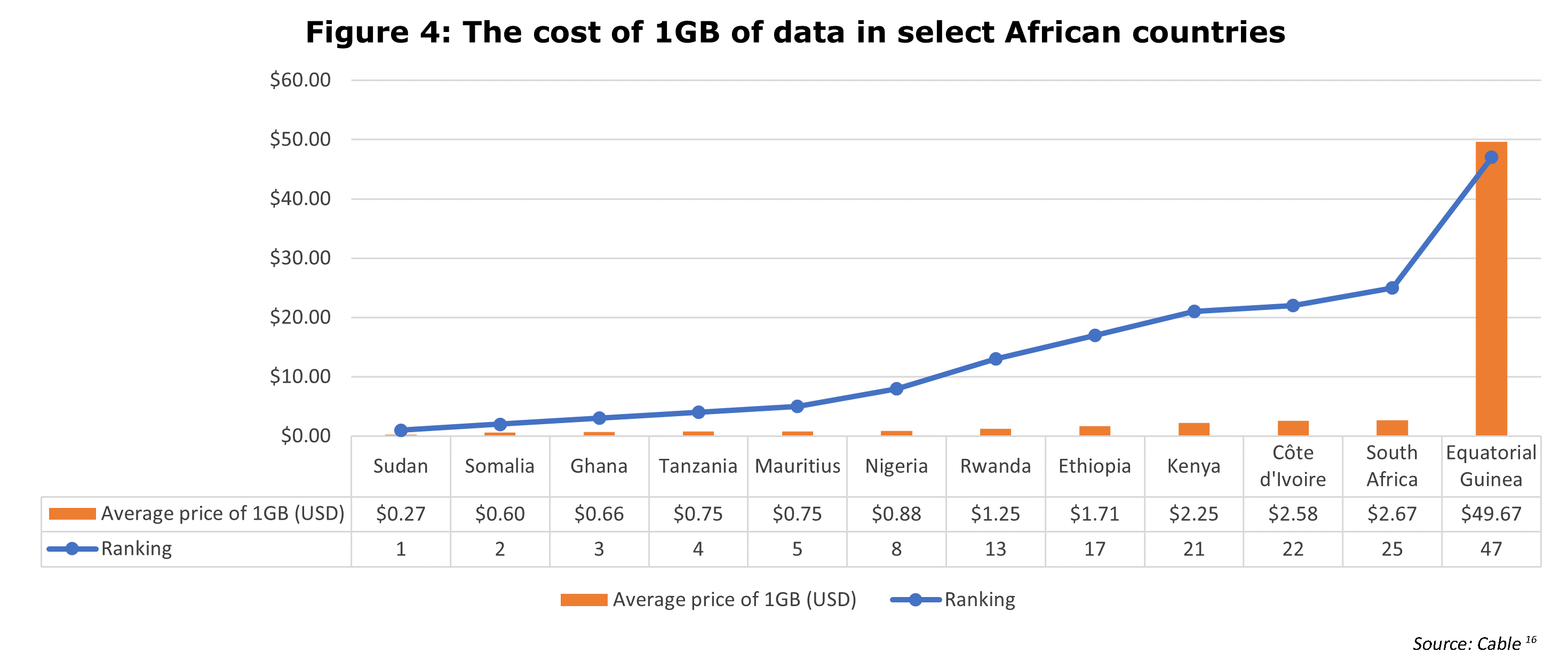 The cost of 1GB of data in select African countries