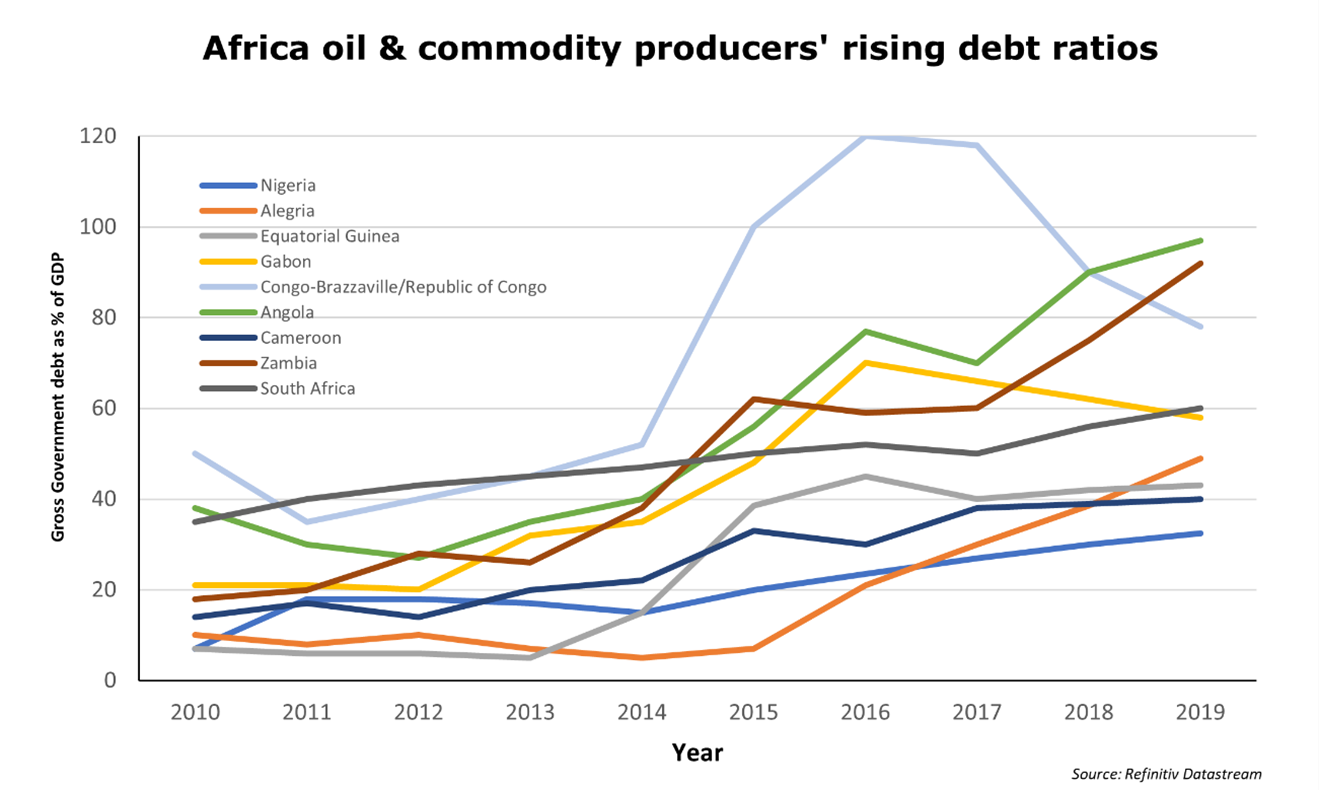 Graph of Africa oil and commodity producers' rising debt ratios