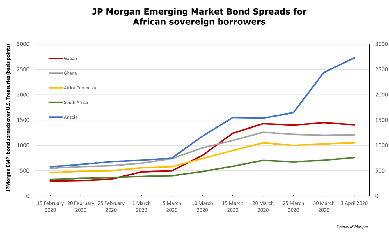 Graph of JP Morgan Emerging Market Bond Spreads for African sovereign borrowers