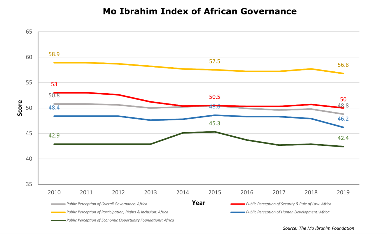 Graph of Mo Ibrahim Index of African Governance