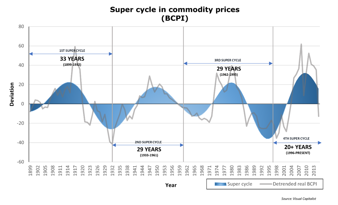Figure of supercycle in commodity proces