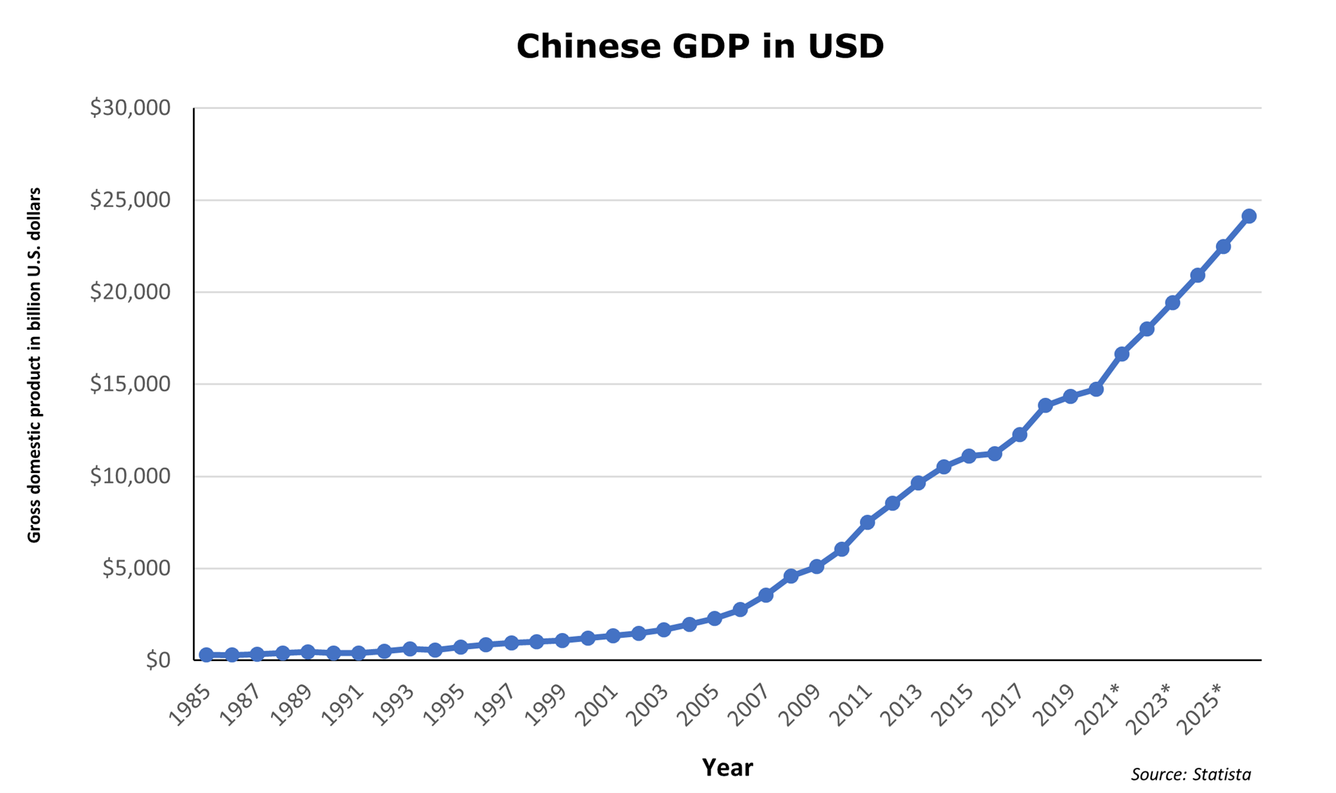 Graph of Chinese GDP in USD