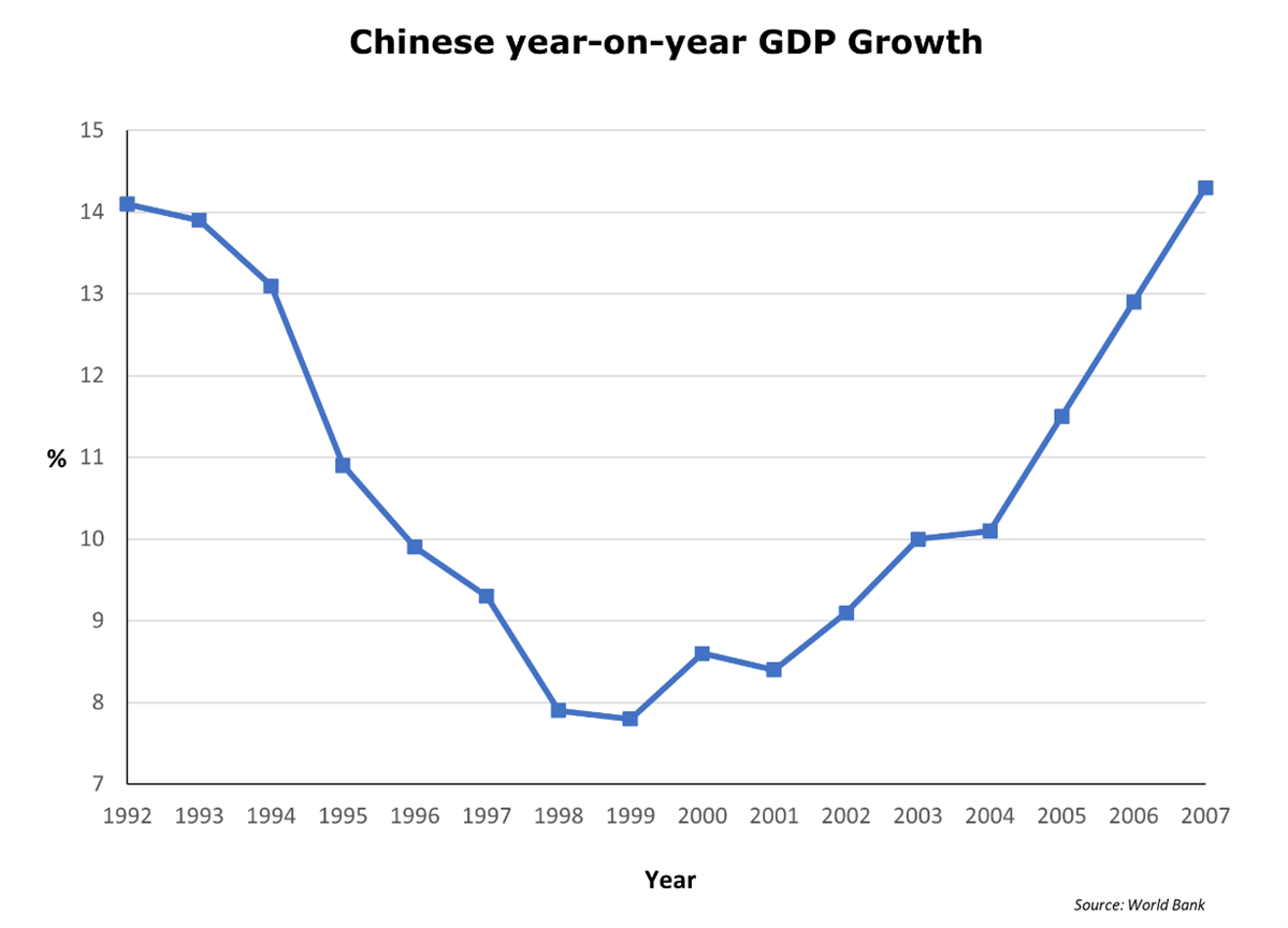 Graph of Chinese year-on-year GDP growth