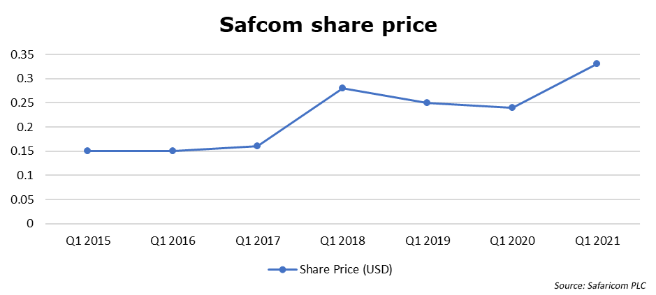 Trend of Safaricom PLC share price in USD (Q1.2015 - Q1.2021)