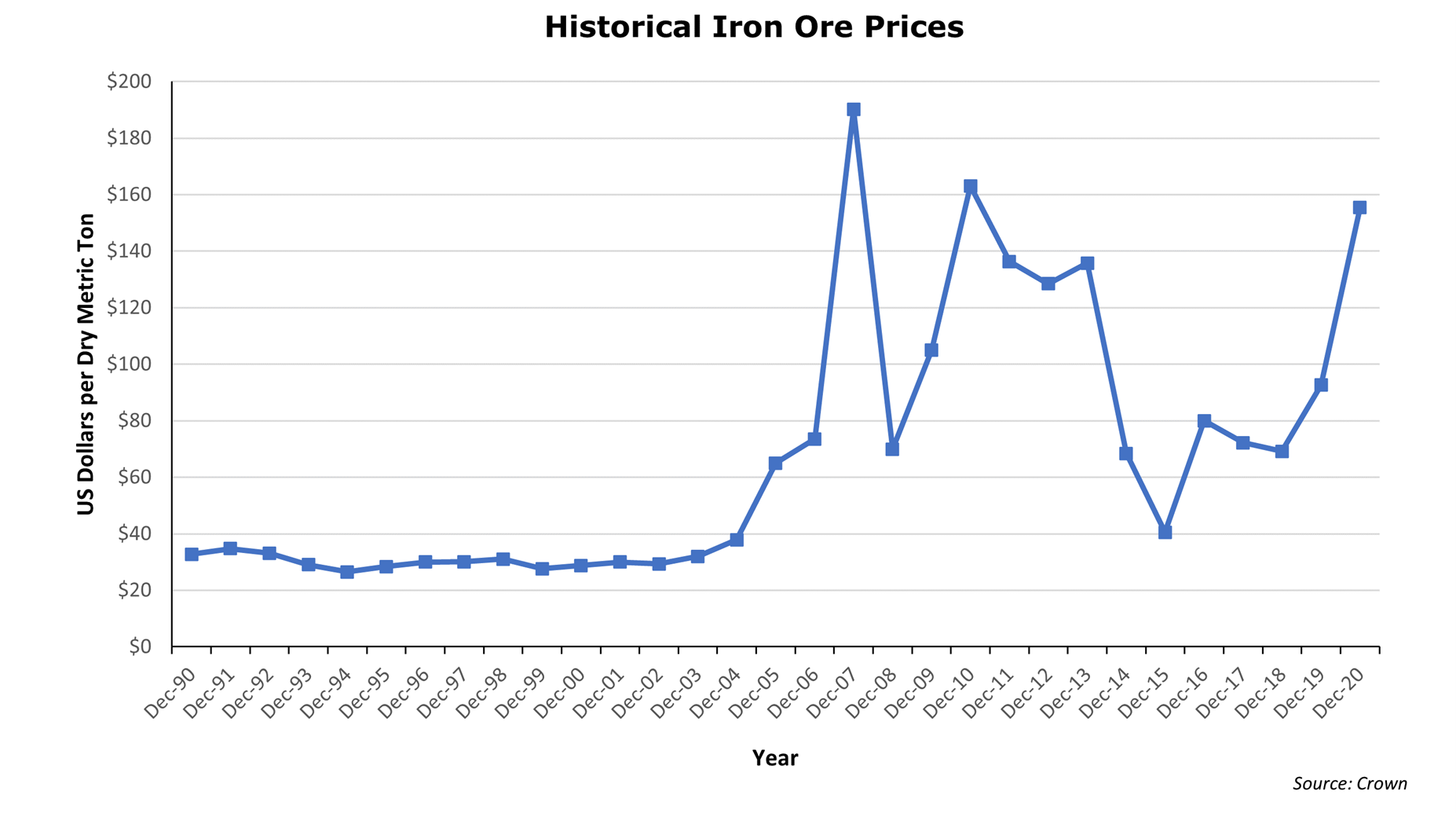 Graph of historical iron ore prices