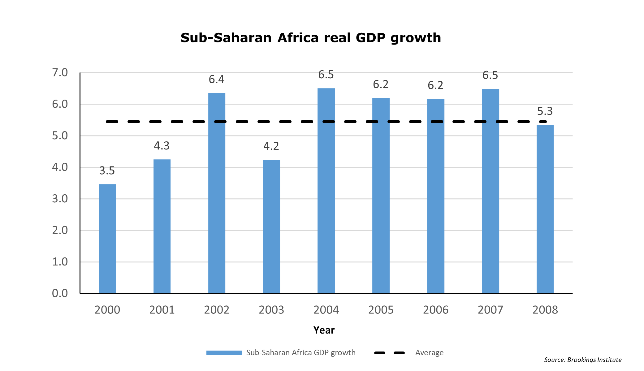 Graph of Sub-Saharan Africa real DGP Growth