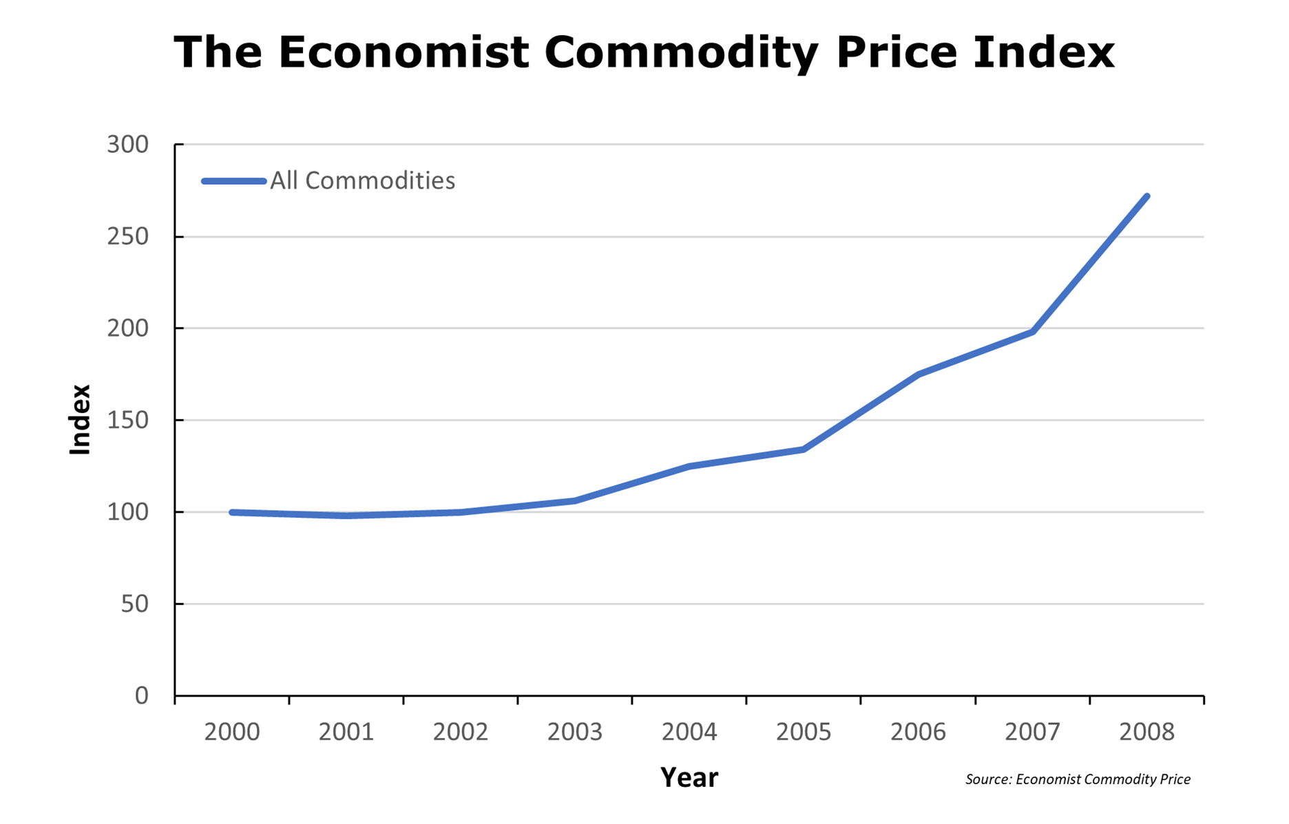 Graph of The Economist Commodity Price Index