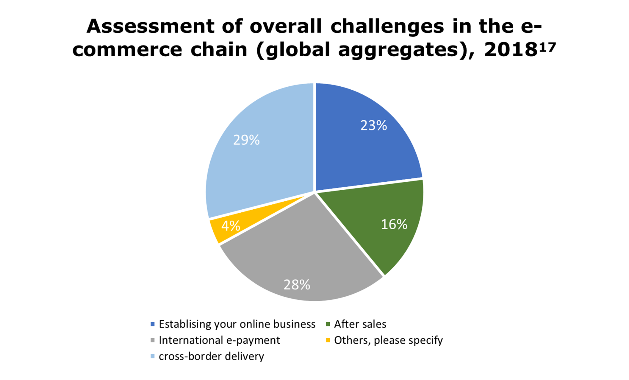 Assessment of overall challenges in the e-commer chain