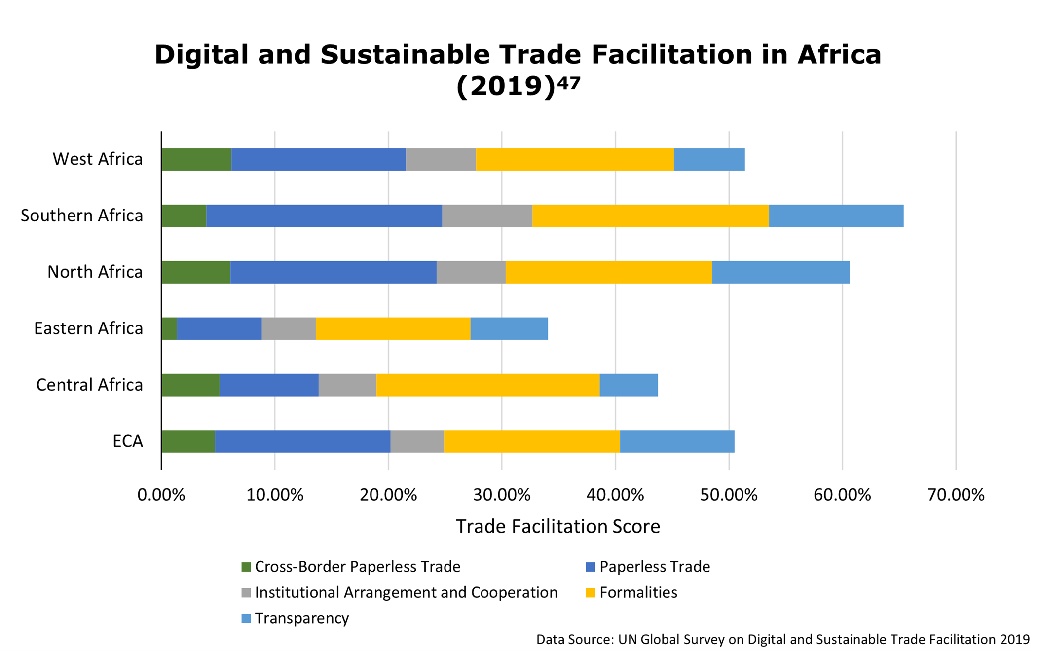 Figure of digital and sustainable trade facilitation in Africa