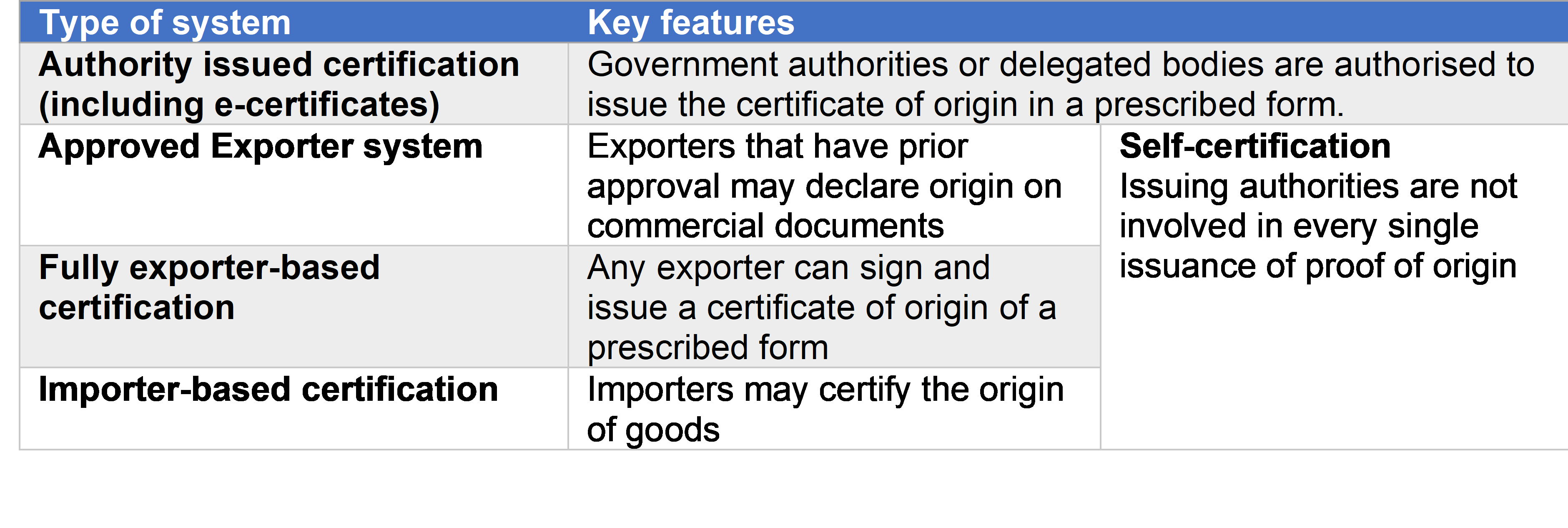Table of different types of authentication systems