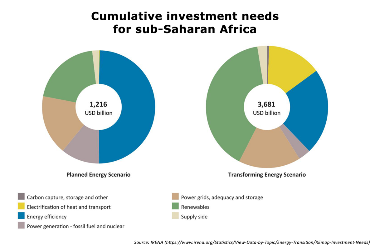 Figure of cumulative investment needs for Sub-Saharan Africa