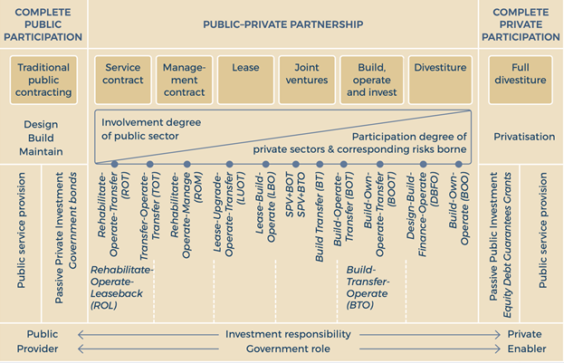 Forms of PPPs and degree of private sector involvement