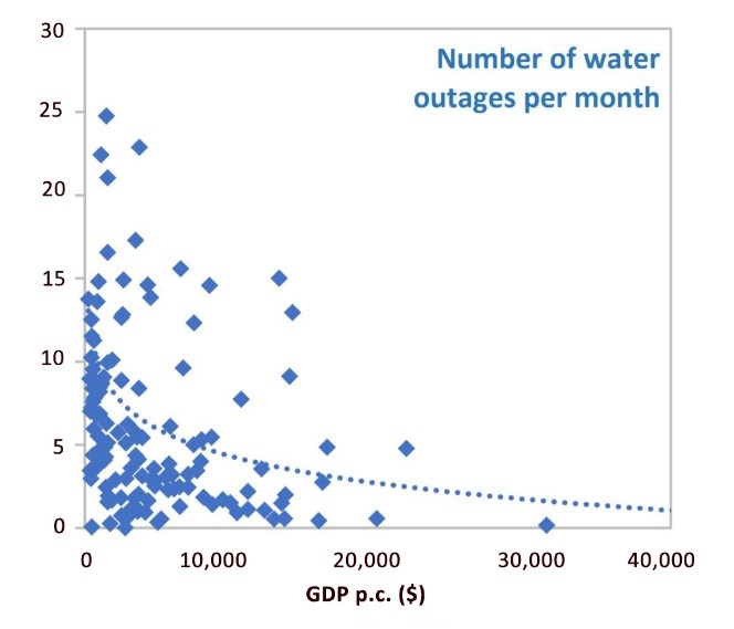 Figure or Country water and electricity outages per month by per capita income