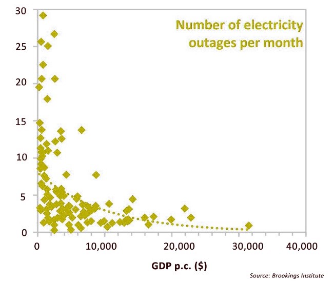 Figure of Country water and electricity outages per month by per capita income