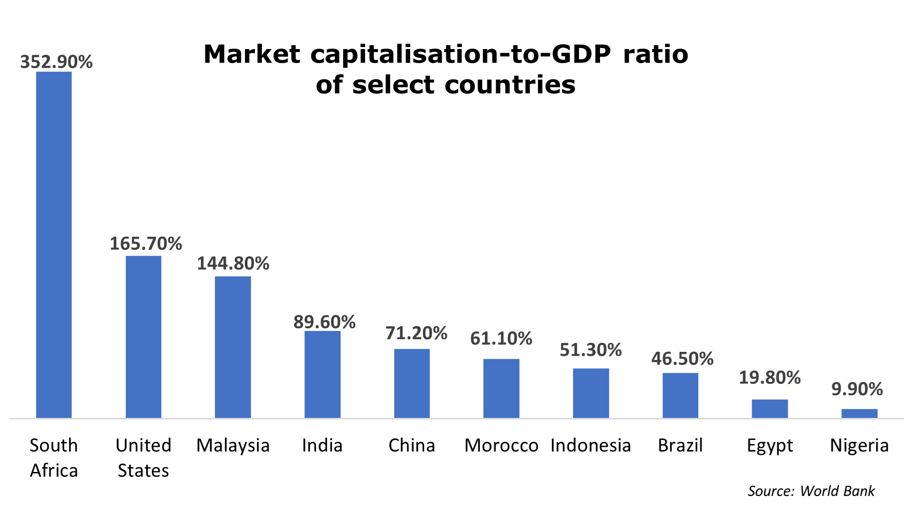 Figure of market capitalisation-to-GDP ratio of select countries