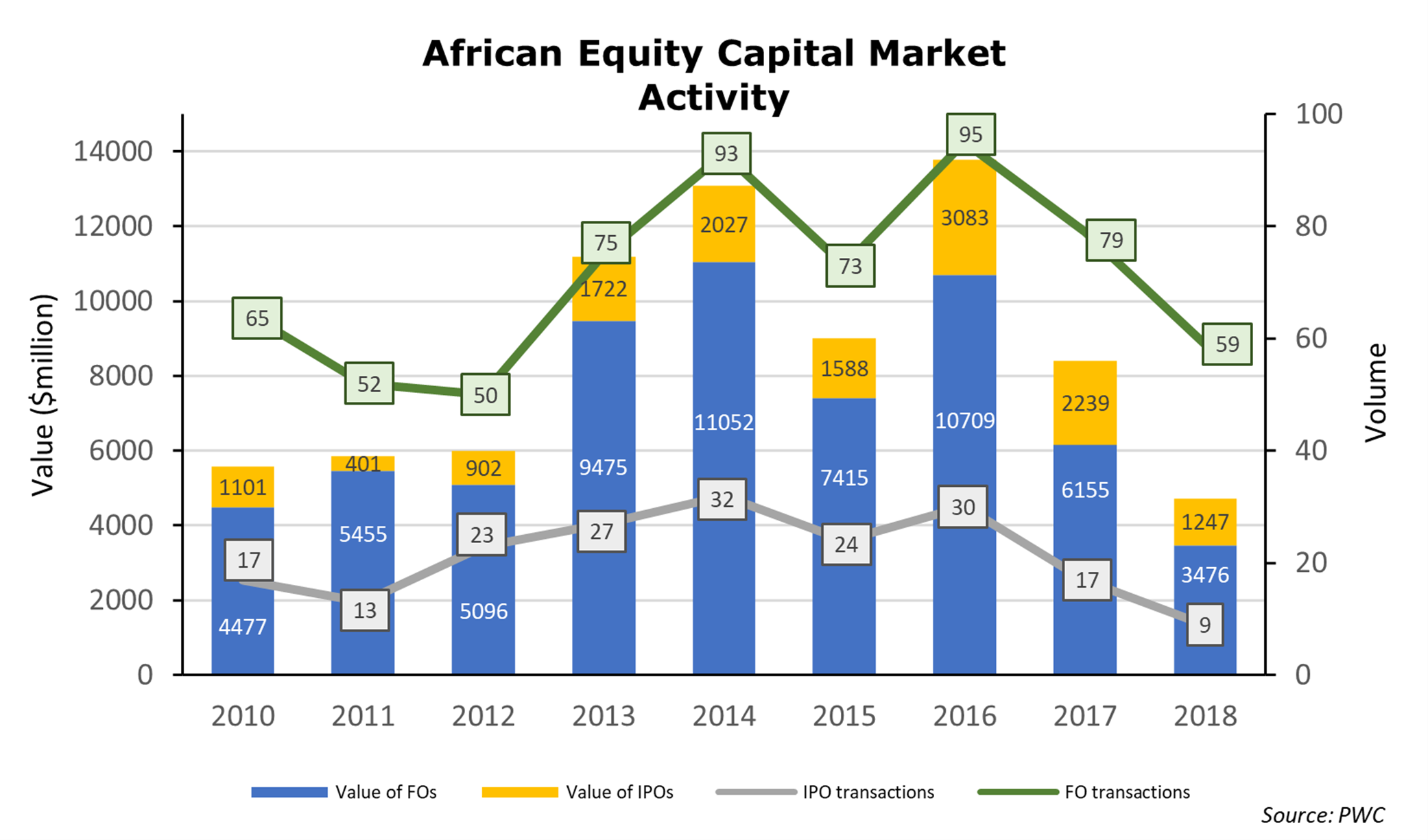 Figure of African Equity Capital Market Activity