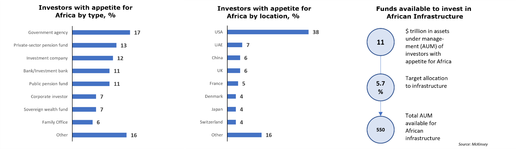 Figure of investor appetite for Africa by type, region and size