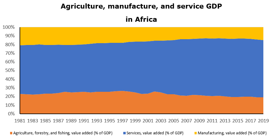 Figure of Agriculture, manufacture, and service GDP in Africa