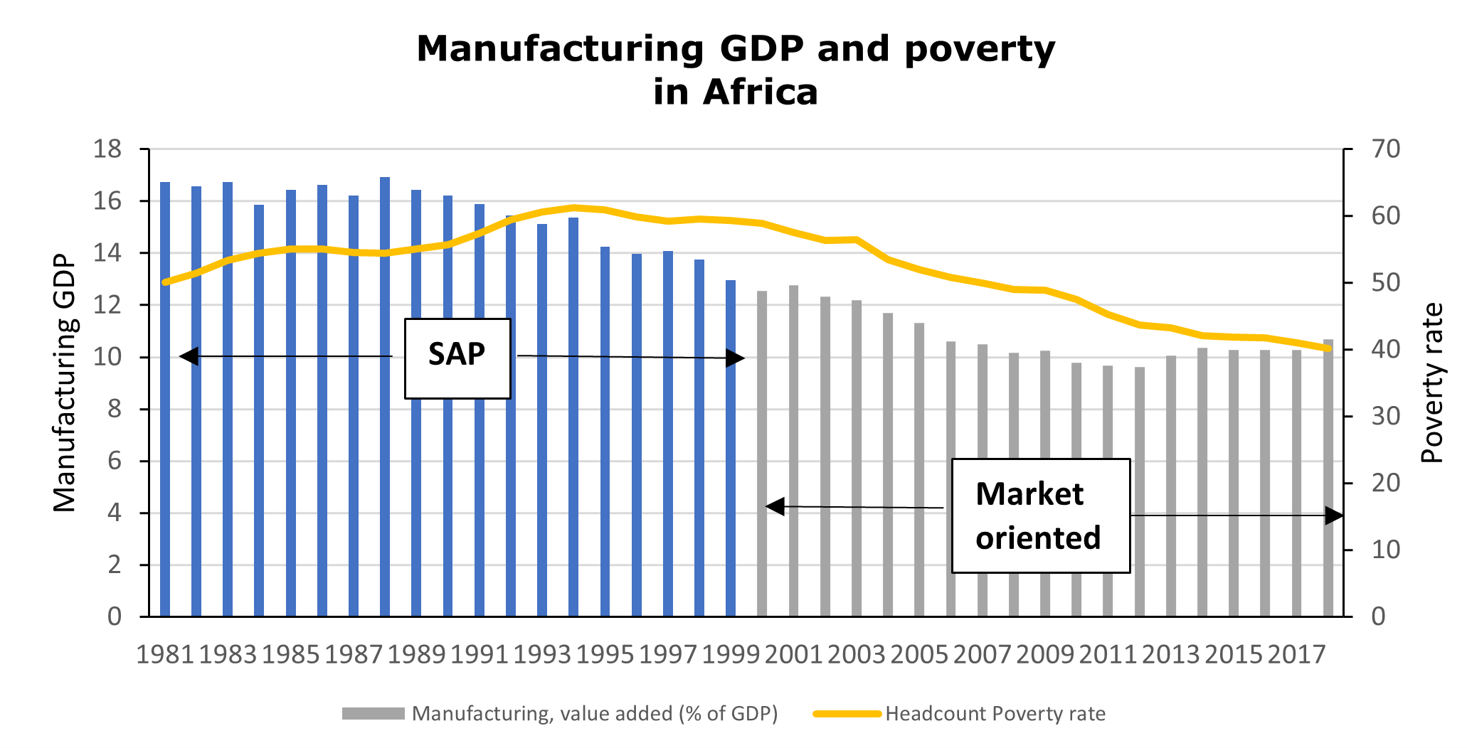 Figure of manufacturing GDP and poverty in Africa
