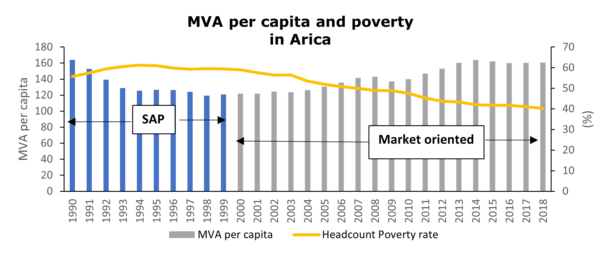 Figure of MVA per capita and poverty in Arica